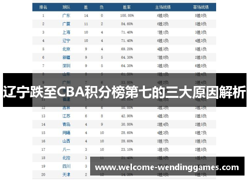 辽宁跌至CBA积分榜第七的三大原因解析 辽宁跌至CBA积分榜第七的三大原因解析